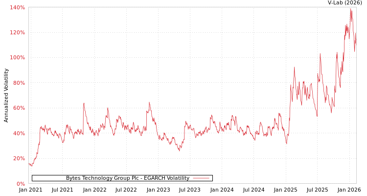graph of Bytes Technology Group Plc EGARCH
