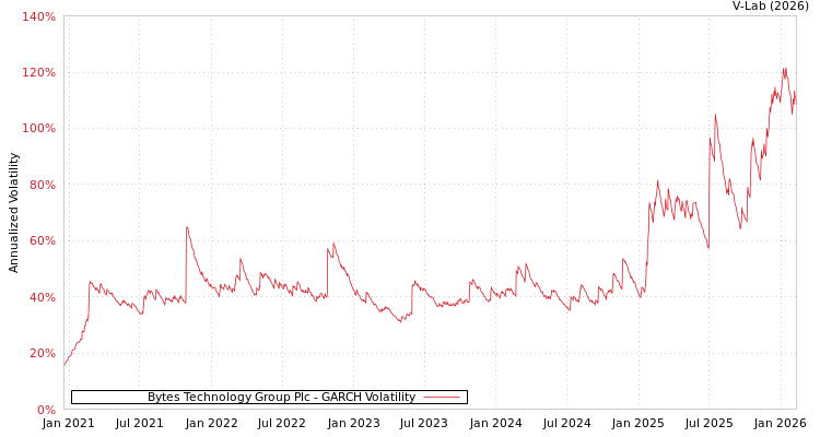 graph of Bytes Technology Group Plc GARCH