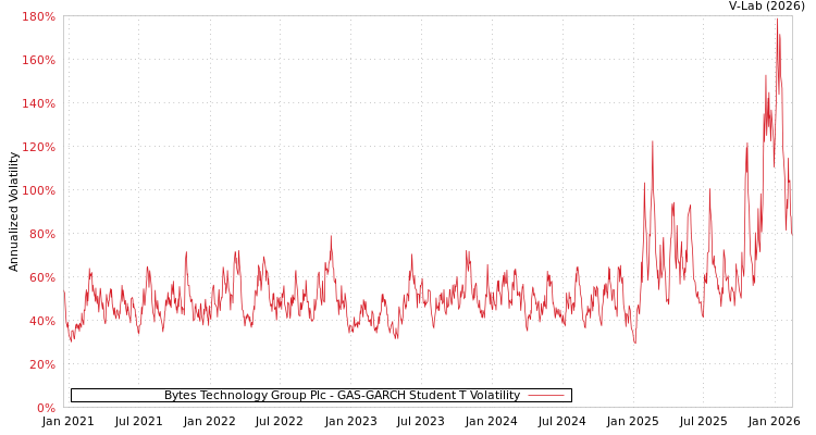 graph of Bytes Technology Group Plc GAS-GARCH-T