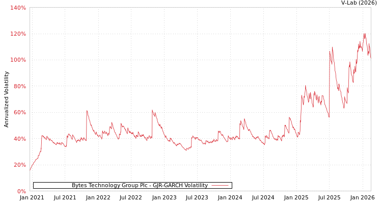graph of Bytes Technology Group Plc GJR-GARCH