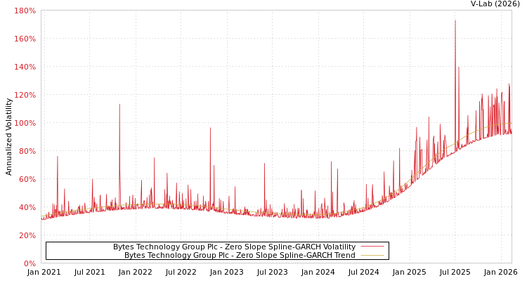 graph of Bytes Technology Group Plc S0GARCH