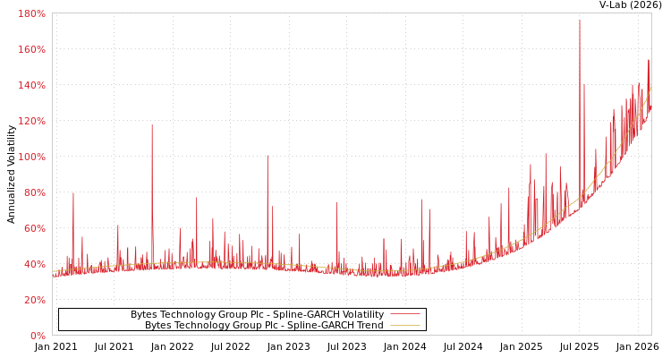 graph of Bytes Technology Group Plc SGARCH