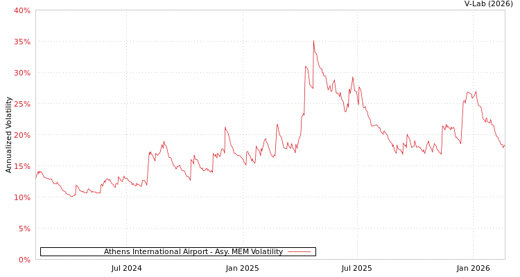 graph of Athens International Airport AMEM