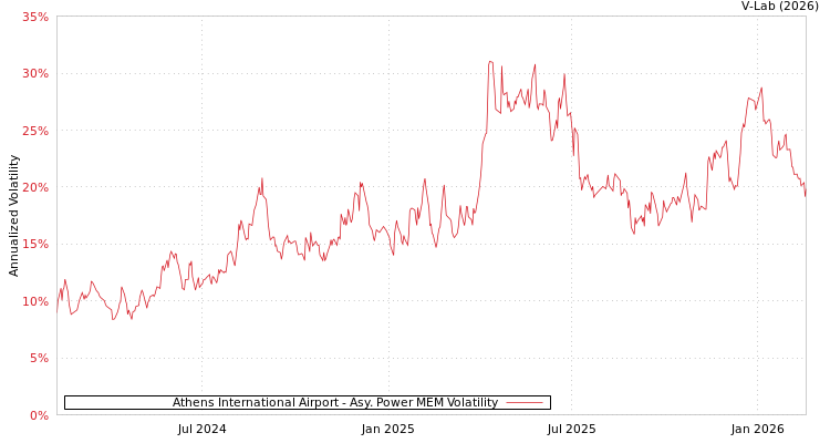 graph of Athens International Airport APMEM