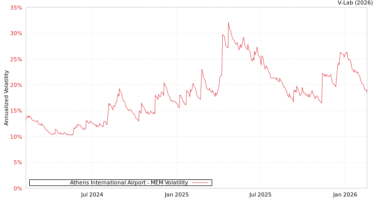 graph of Athens International Airport MEM