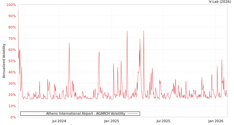 graph of Athens International Airport AGARCH