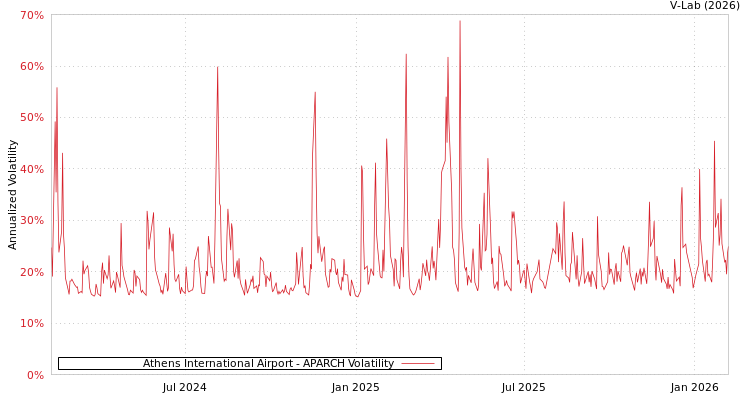 graph of Athens International Airport APARCH