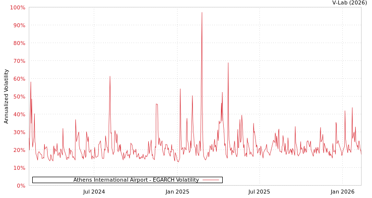 graph of Athens International Airport EGARCH