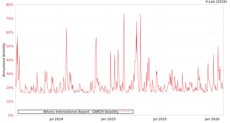 graph of Athens International Airport GARCH