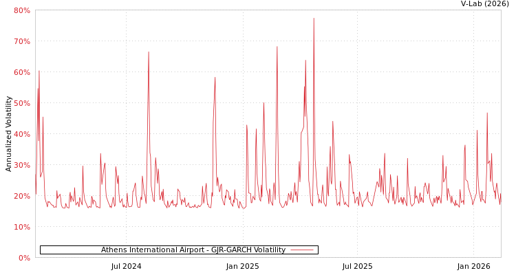 graph of Athens International Airport GJR-GARCH