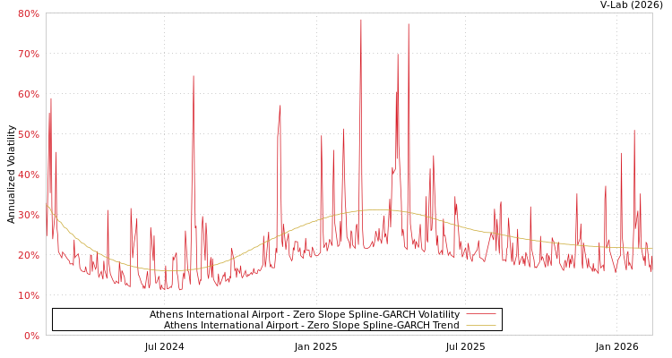 graph of Athens International Airport S0GARCH