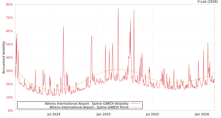 graph of Athens International Airport SGARCH