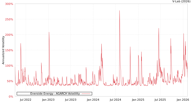 graph of Enerside Energy AGARCH