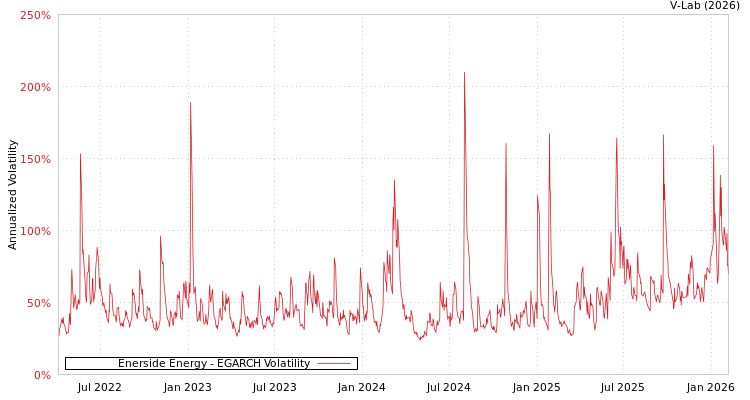 graph of Enerside Energy EGARCH