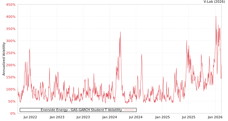 graph of Enerside Energy GAS-GARCH-T