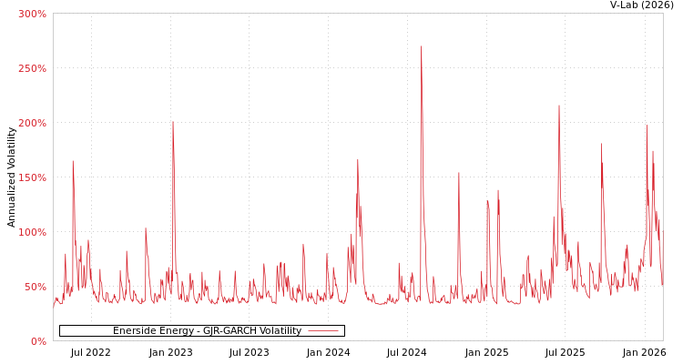graph of Enerside Energy GJR-GARCH