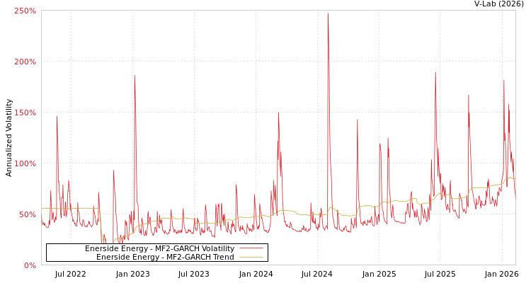 graph of Enerside Energy MF2-GARCH