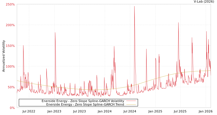 graph of Enerside Energy S0GARCH