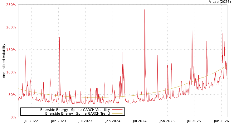graph of Enerside Energy SGARCH