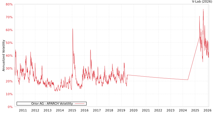 graph of Orior AG APARCH
