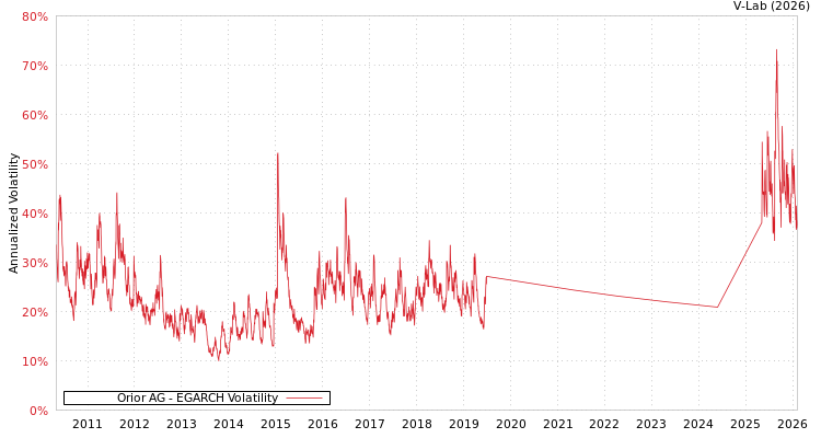graph of Orior AG EGARCH