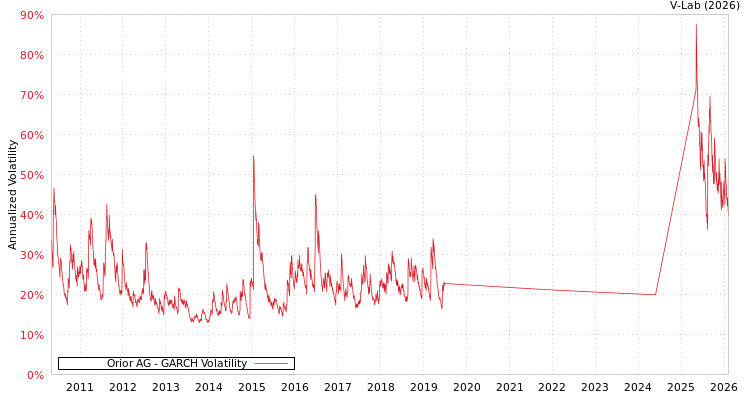graph of Orior AG GARCH