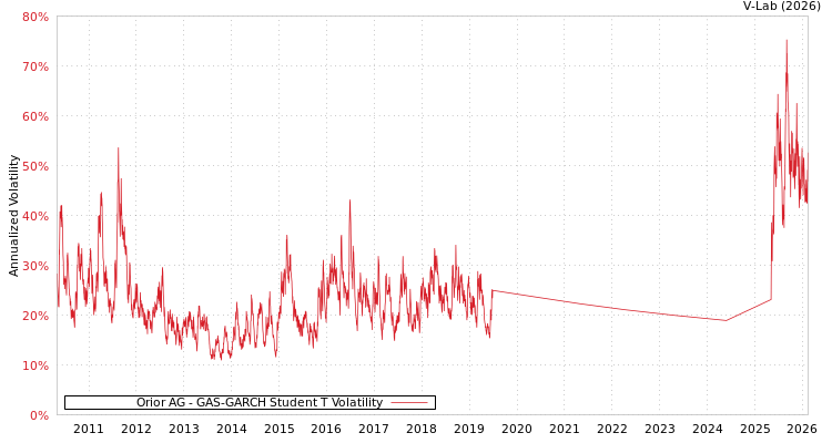 graph of Orior AG GAS-GARCH-T