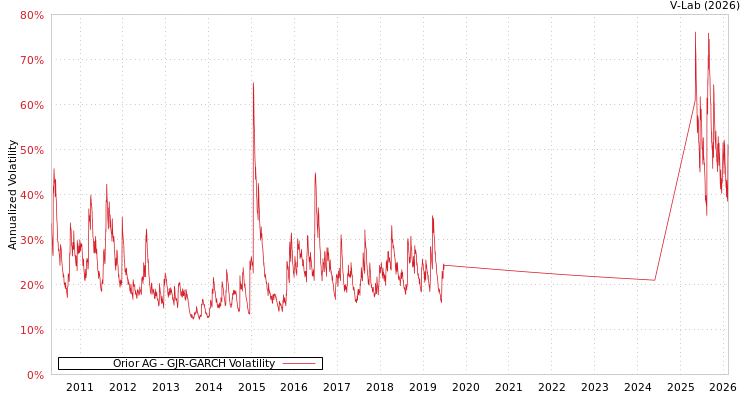 graph of Orior AG GJR-GARCH