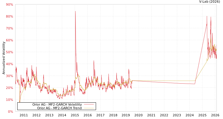 graph of Orior AG MF2-GARCH