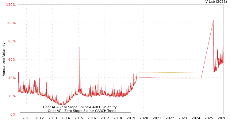 graph of Orior AG S0GARCH