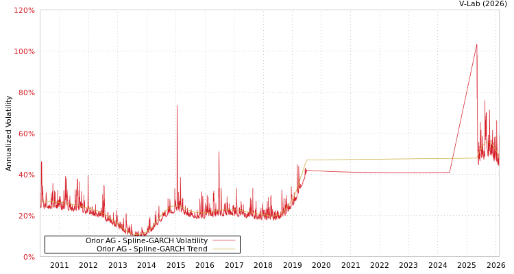 graph of Orior AG SGARCH