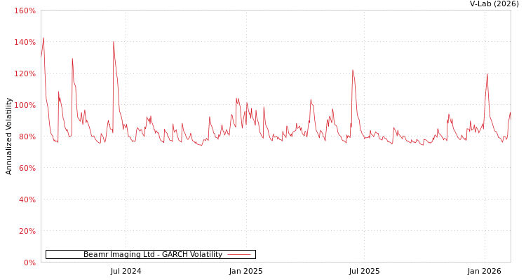 graph of Beamr Imaging Ltd GARCH