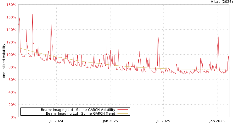 graph of Beamr Imaging Ltd SGARCH