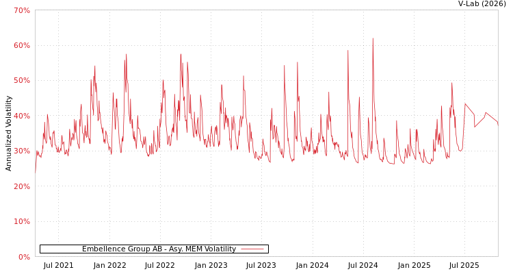 graph of Embellence Group AB AMEM