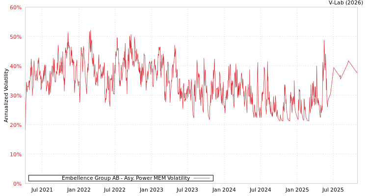 graph of Embellence Group AB APMEM