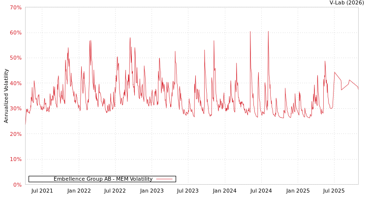 graph of Embellence Group AB MEM
