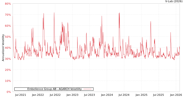 graph of Embellence Group AB AGARCH