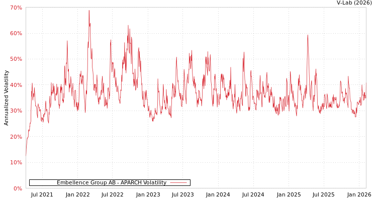 graph of Embellence Group AB APARCH