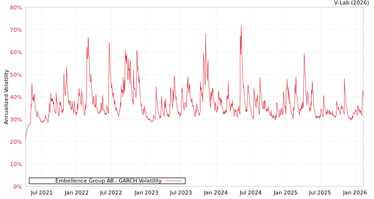 graph of Embellence Group AB GARCH