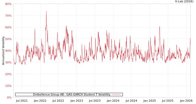 graph of Embellence Group AB GAS-GARCH-T