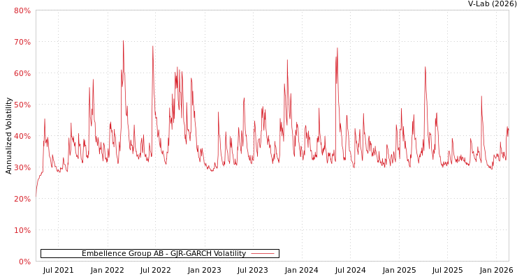 graph of Embellence Group AB GJR-GARCH