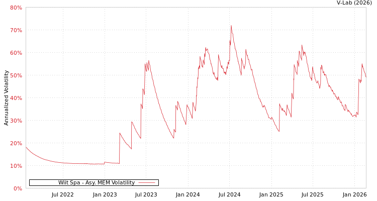 graph of Wiit Spa AMEM