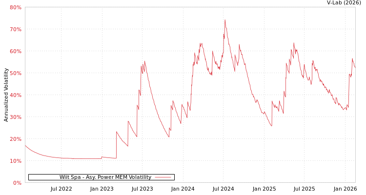 graph of Wiit Spa APMEM