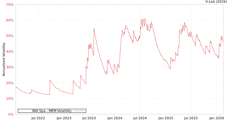 graph of Wiit Spa MEM
