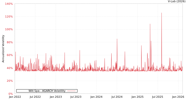 graph of Wiit Spa AGARCH