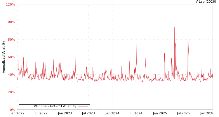 graph of Wiit Spa APARCH