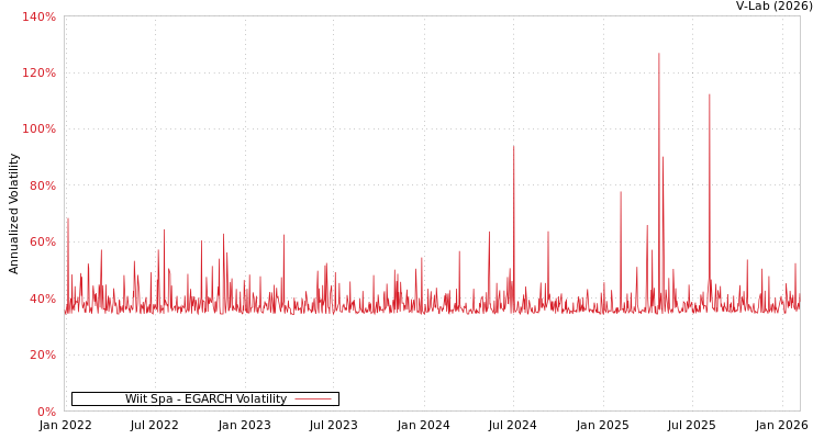 graph of Wiit Spa EGARCH