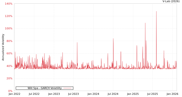 graph of Wiit Spa GARCH
