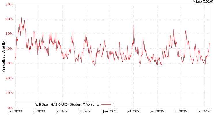 graph of Wiit Spa GAS-GARCH-T