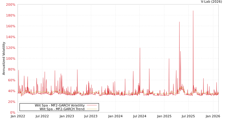 graph of Wiit Spa MF2-GARCH